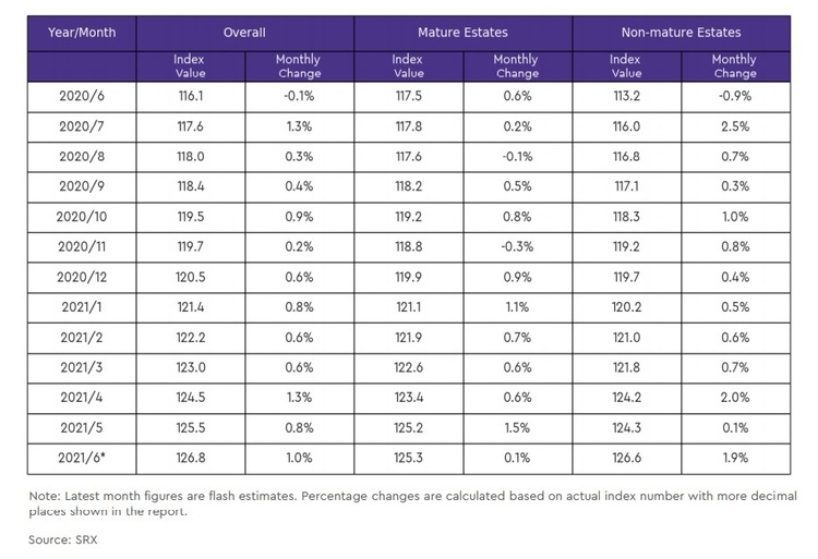 HDB Price Index By Mature And Non Mature Estates Jun 2021 Part 2